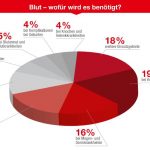 Wofür wird Blut benötigt