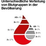 Verteilung von Blutgruppen in der Bevölkerung