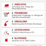 Was passiert mit Ihrer Blutspende